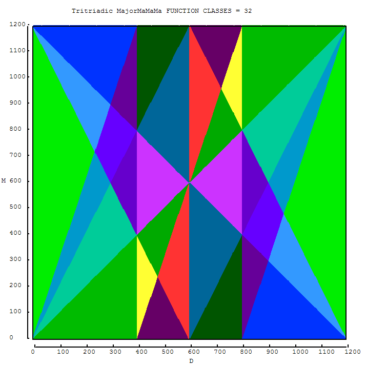 D-T major mode. Color version of Figure 3-2